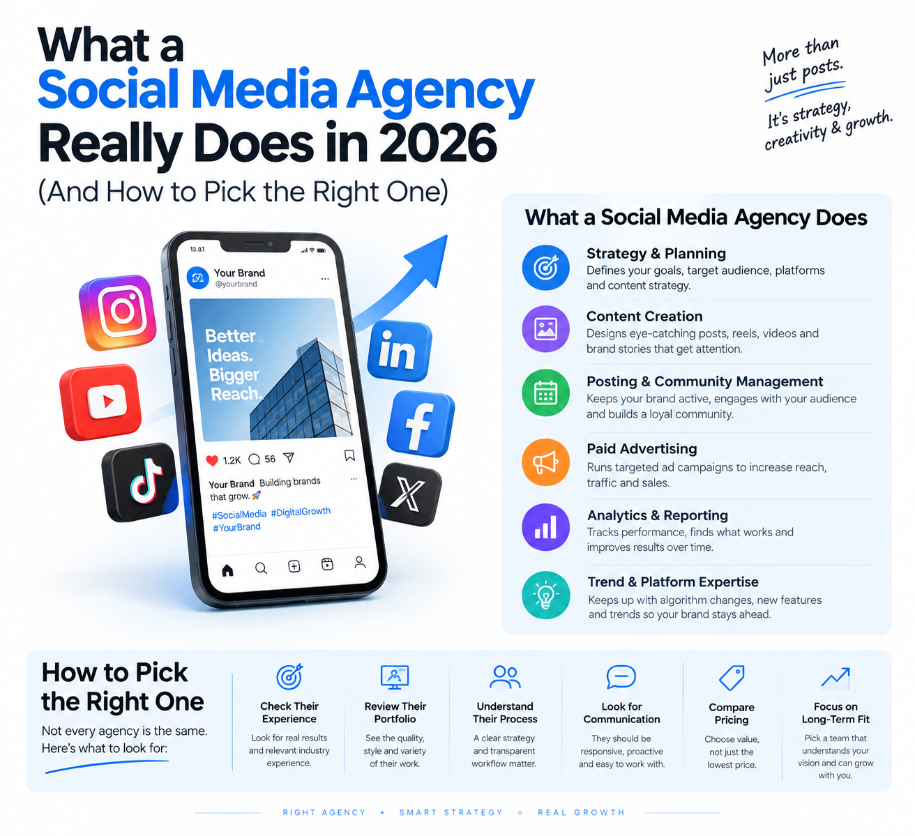 What a Social Media Agency Really Does in 2026 (And How to Pick the Right One)